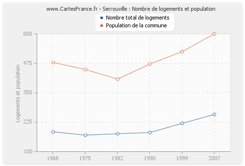 Serrouville : Nombre de logements et population