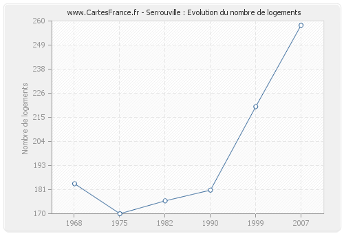 Serrouville : Evolution du nombre de logements