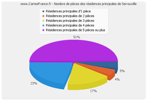 Nombre de pièces des résidences principales de Serrouville