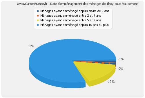 Date d'emménagement des ménages de They-sous-Vaudemont