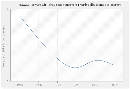 They-sous-Vaudemont : Nombre d'habitants par logement