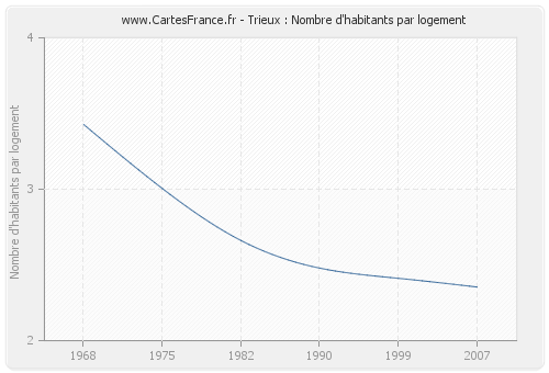 Trieux : Nombre d'habitants par logement