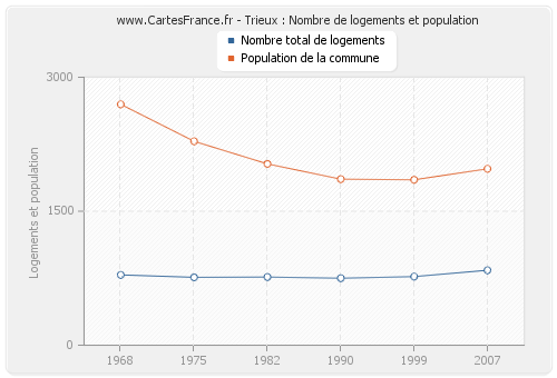 Trieux : Nombre de logements et population