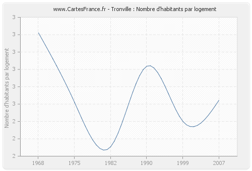 Tronville : Nombre d'habitants par logement