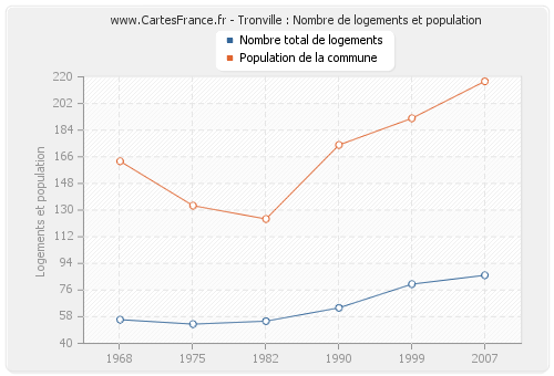 Tronville : Nombre de logements et population