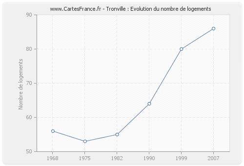 Tronville : Evolution du nombre de logements