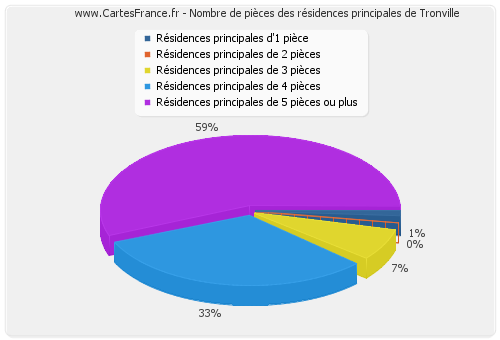 Nombre de pièces des résidences principales de Tronville