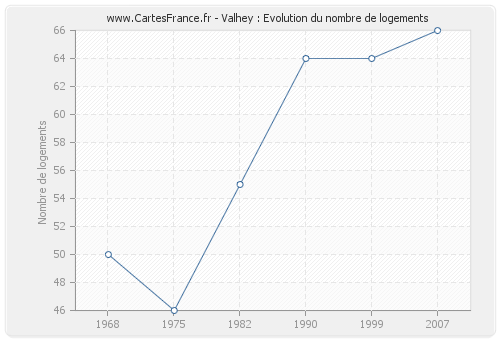 Valhey : Evolution du nombre de logements