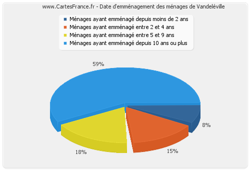 Date d'emménagement des ménages de Vandeléville