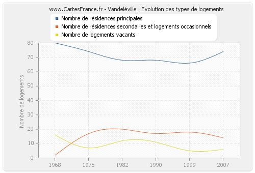 Vandeléville : Evolution des types de logements