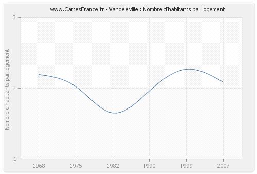 Vandeléville : Nombre d'habitants par logement