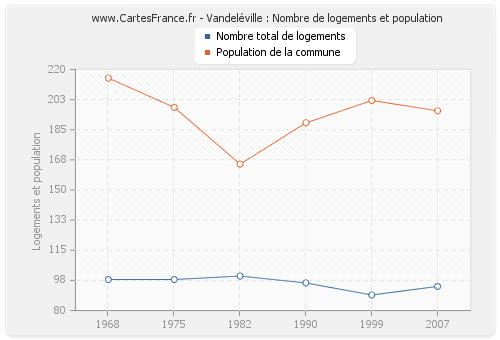 Vandeléville : Nombre de logements et population