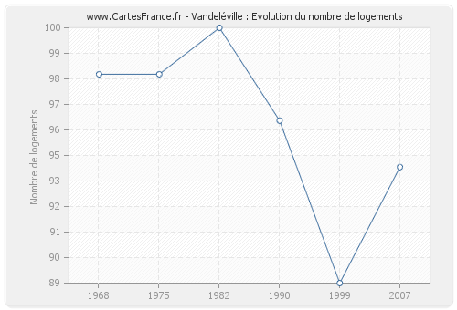 Vandeléville : Evolution du nombre de logements