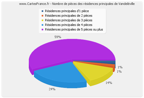 Nombre de pièces des résidences principales de Vandeléville