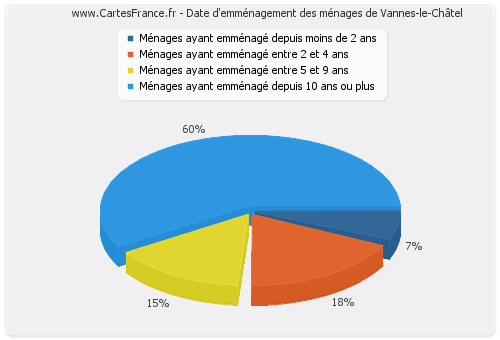 Date d'emménagement des ménages de Vannes-le-Châtel