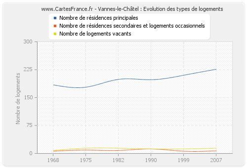 Vannes-le-Châtel : Evolution des types de logements