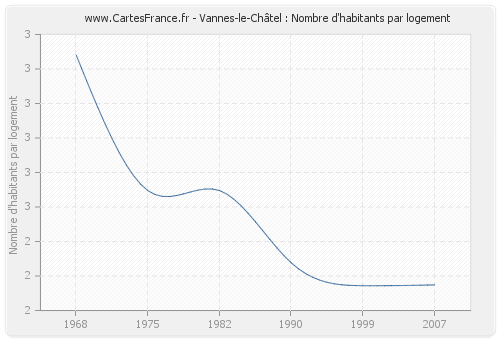 Vannes-le-Châtel : Nombre d'habitants par logement