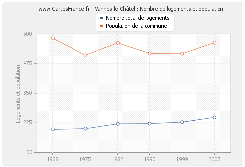 Vannes-le-Châtel : Nombre de logements et population