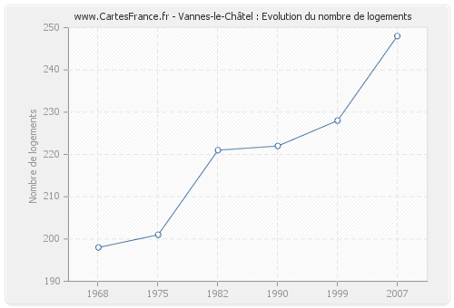 Vannes-le-Châtel : Evolution du nombre de logements