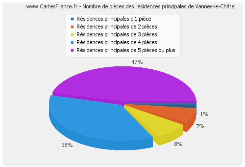 Nombre de pièces des résidences principales de Vannes-le-Châtel