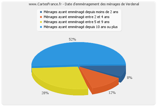 Date d'emménagement des ménages de Verdenal