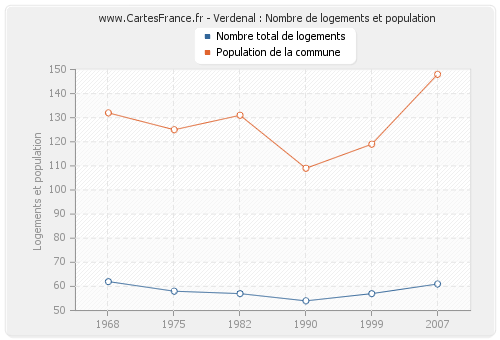 Verdenal : Nombre de logements et population