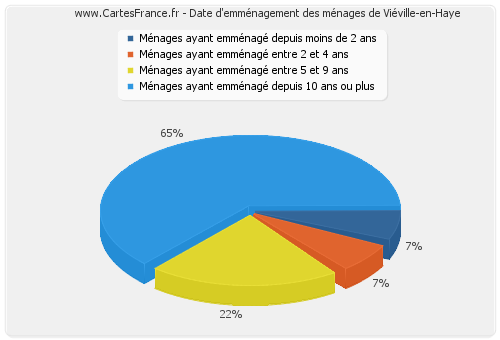 Date d'emménagement des ménages de Viéville-en-Haye