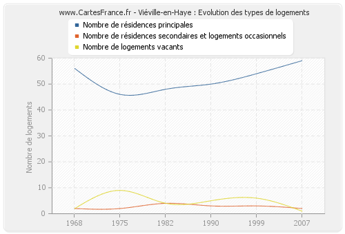 Viéville-en-Haye : Evolution des types de logements