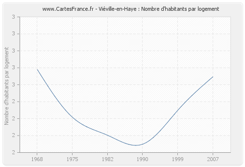 Viéville-en-Haye : Nombre d'habitants par logement