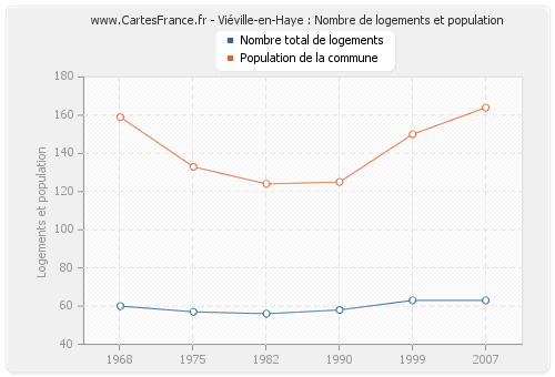 Viéville-en-Haye : Nombre de logements et population