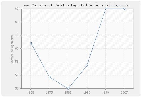 Viéville-en-Haye : Evolution du nombre de logements