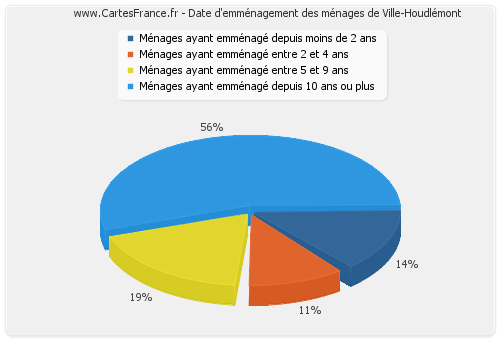 Date d'emménagement des ménages de Ville-Houdlémont