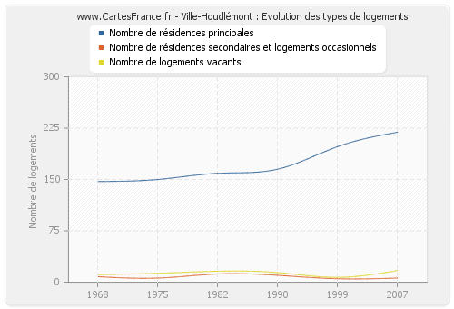 Ville-Houdlémont : Evolution des types de logements