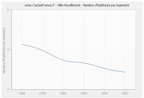 Ville-Houdlémont : Nombre d'habitants par logement