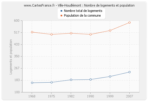 Ville-Houdlémont : Nombre de logements et population