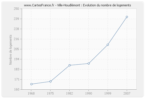 Ville-Houdlémont : Evolution du nombre de logements