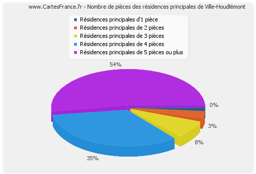 Nombre de pièces des résidences principales de Ville-Houdlémont