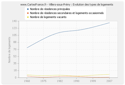 Villers-sous-Prény : Evolution des types de logements