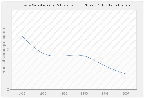 Villers-sous-Prény : Nombre d'habitants par logement