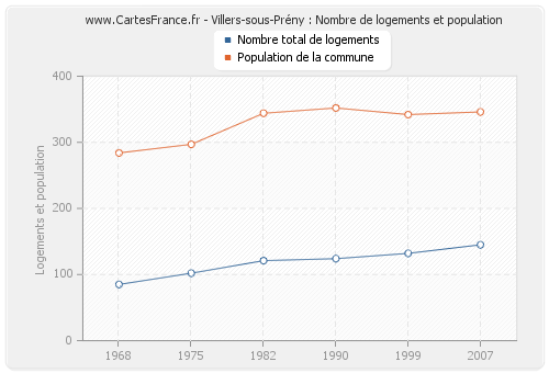 Villers-sous-Prény : Nombre de logements et population