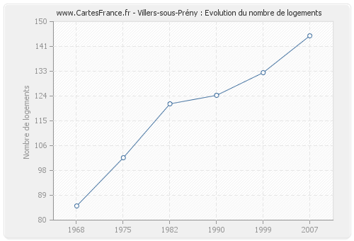 Villers-sous-Prény : Evolution du nombre de logements