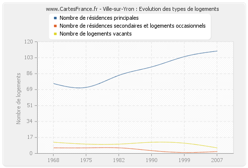 Ville-sur-Yron : Evolution des types de logements