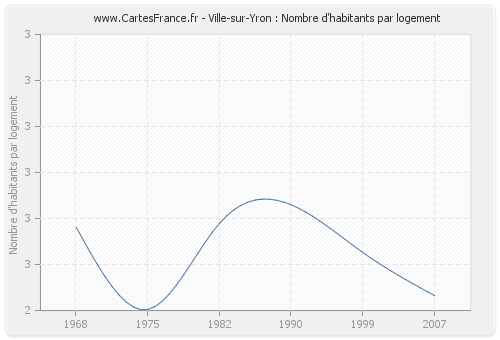 Ville-sur-Yron : Nombre d'habitants par logement