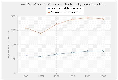 Ville-sur-Yron : Nombre de logements et population