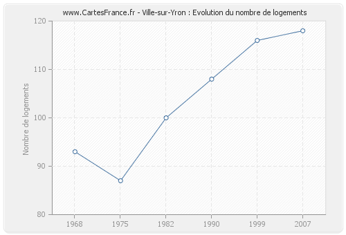 Ville-sur-Yron : Evolution du nombre de logements