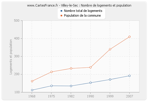 Villey-le-Sec : Nombre de logements et population