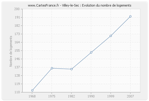 Villey-le-Sec : Evolution du nombre de logements