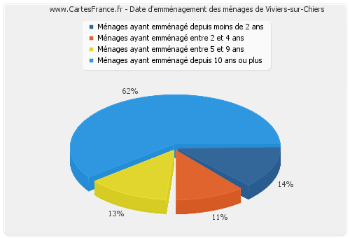 Date d'emménagement des ménages de Viviers-sur-Chiers