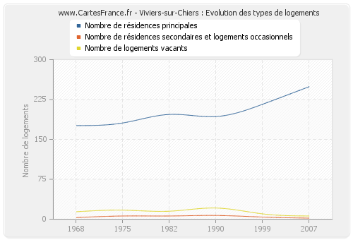 Viviers-sur-Chiers : Evolution des types de logements