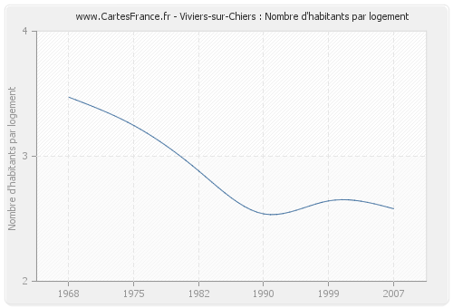 Viviers-sur-Chiers : Nombre d'habitants par logement